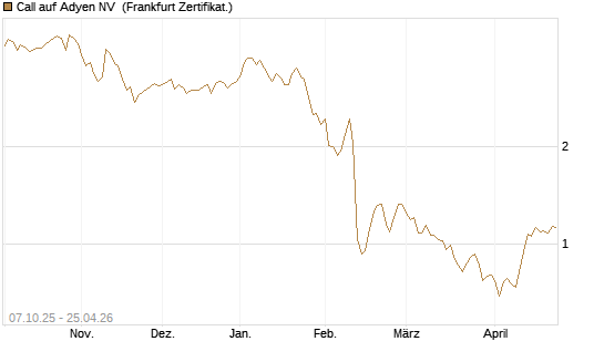 Call auf Adyen NV [BNP Paribas Emissions- und Handelsges.] Chart