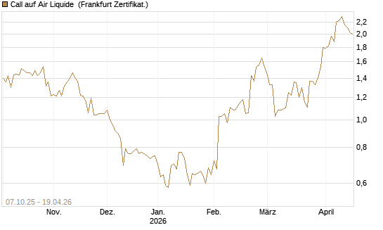 Call auf Air Liquide [BNP Paribas Emissions- und Handelsges.] Chart