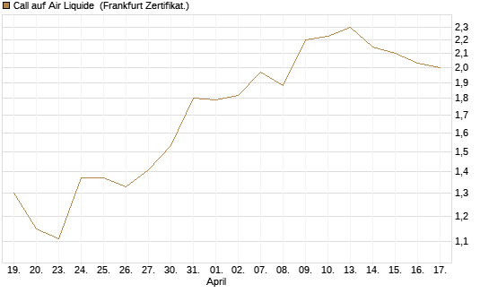 Call auf Air Liquide [BNP Paribas Emissions- und Handelsges.] Chart