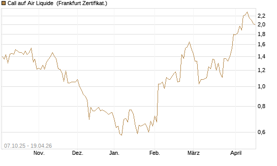 Call auf Air Liquide [BNP Paribas Emissions- und Handelsges.] Chart