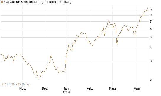 Call auf BE Semiconductor Industries NV [BNP Paribas Emissions- und Handelsges.] Chart