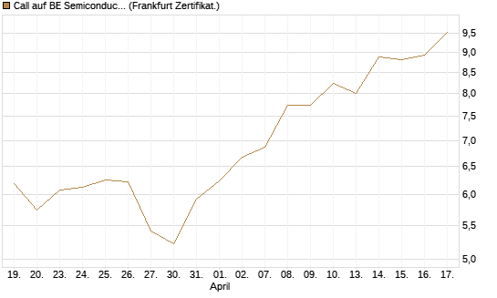 Call auf BE Semiconductor Industries NV [BNP Paribas Emissions- und Handelsges.] Chart