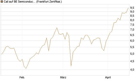 Call auf BE Semiconductor Industries NV [BNP Paribas Emissions- und Handelsges.] Chart