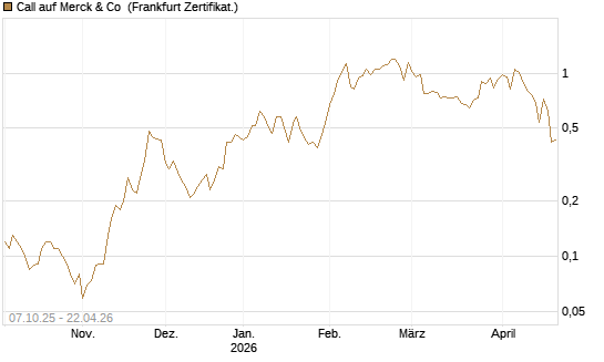 Call auf Merck & Co [BNP Paribas Emissions- und Handelsges.] Chart