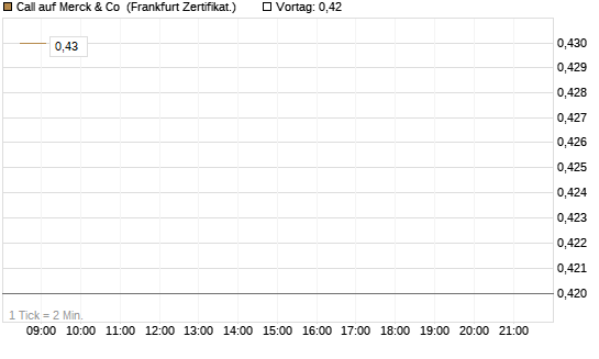 Call auf Merck & Co [BNP Paribas Emissions- und Handelsges.] Chart