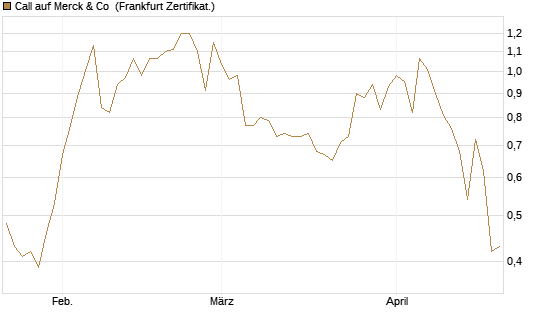 Call auf Merck & Co [BNP Paribas Emissions- und Handelsges.] Chart