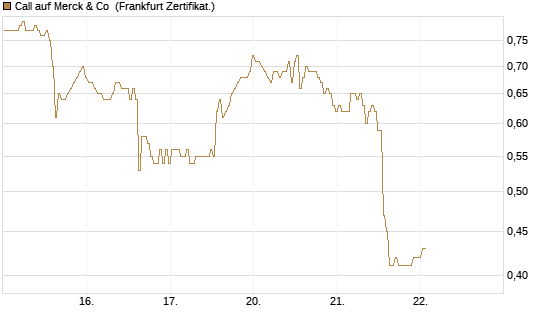 Call auf Merck & Co [BNP Paribas Emissions- und Handelsges.] Chart