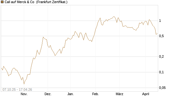 Call auf Merck & Co [BNP Paribas Emissions- und Handelsges.] Chart