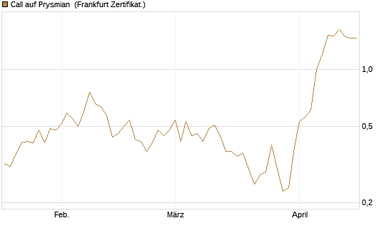 Call auf Prysmian [BNP Paribas Emissions- und Handelsges.] Chart