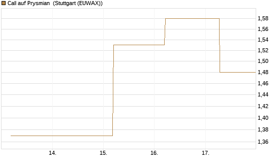 Call auf Prysmian [BNP Paribas Emissions- und Handelsges.] Chart