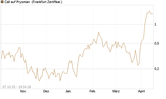 Call auf Prysmian [BNP Paribas Emissions- und Handelsges.] Chart