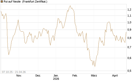 Put auf Nestle [BNP Paribas Emissions- und Handelsges.] Chart