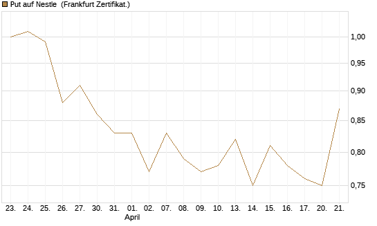 Put auf Nestle [BNP Paribas Emissions- und Handelsges.] Chart
