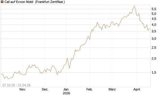 Call auf Exxon Mobil [BNP Paribas Emissions- und Handelsges.] Chart