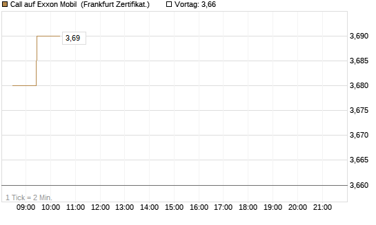 Call auf Exxon Mobil [BNP Paribas Emissions- und Handelsges.] Chart