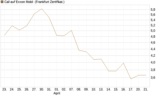 Call auf Exxon Mobil [BNP Paribas Emissions- und Handelsges.] Chart