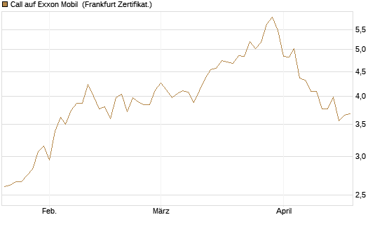 Call auf Exxon Mobil [BNP Paribas Emissions- und Handelsges.] Chart