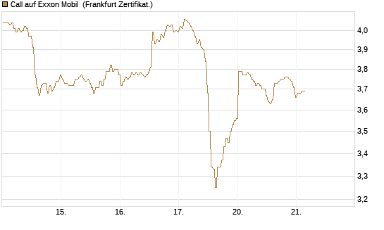 Call auf Exxon Mobil [BNP Paribas Emissions- und Handelsges.] Chart