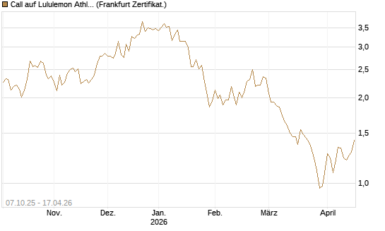 Call auf Lululemon Athletica [BNP Paribas Emissions- und Handelsges.] Chart