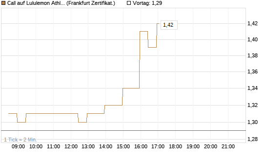 Call auf Lululemon Athletica [BNP Paribas Emissions- und Handelsges.] Chart