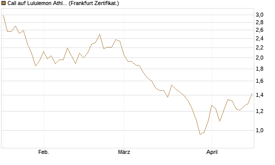 Call auf Lululemon Athletica [BNP Paribas Emissions- und Handelsges.] Chart