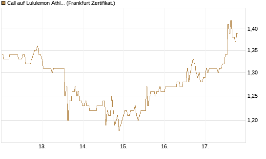 Call auf Lululemon Athletica [BNP Paribas Emissions- und Handelsges.] Chart