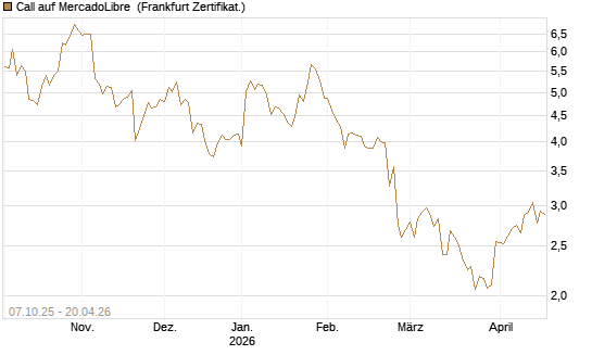 Call auf MercadoLibre [BNP Paribas Emissions- und Handelsges.] Chart