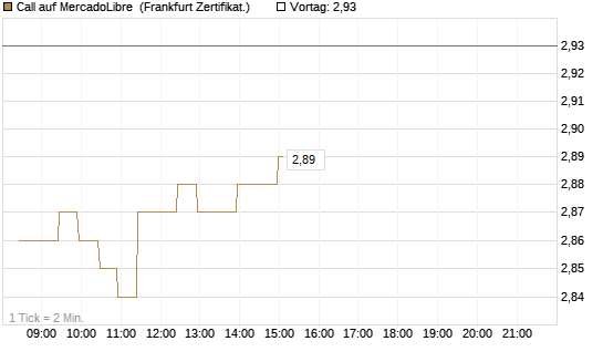 Call auf MercadoLibre [BNP Paribas Emissions- und Handelsges.] Chart