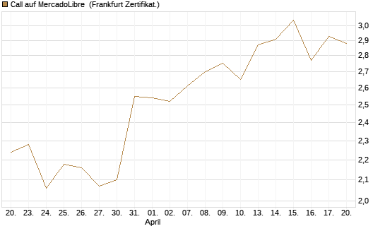 Call auf MercadoLibre [BNP Paribas Emissions- und Handelsges.] Chart