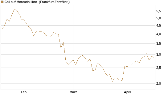 Call auf MercadoLibre [BNP Paribas Emissions- und Handelsges.] Chart