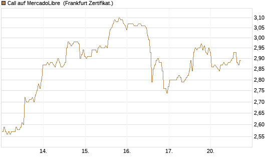 Call auf MercadoLibre [BNP Paribas Emissions- und Handelsges.] Chart