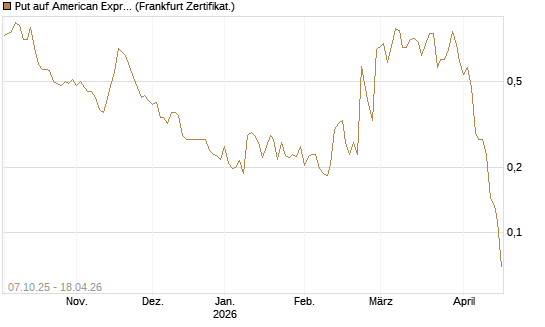 Put auf American Express [Vontobel] Chart