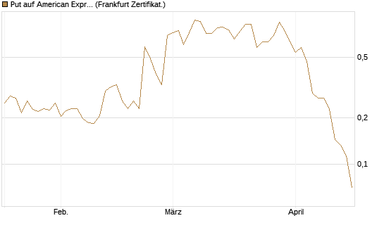 Put auf American Express [Vontobel] Chart