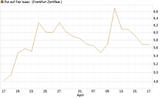 Put auf Fair Isaac [Vontobel] Chart