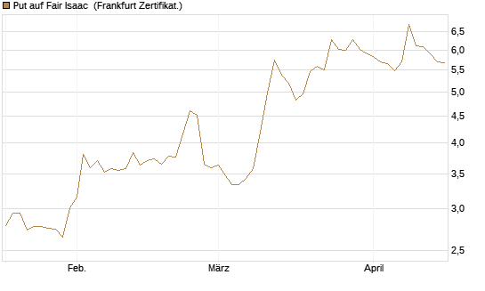 Put auf Fair Isaac [Vontobel] Chart