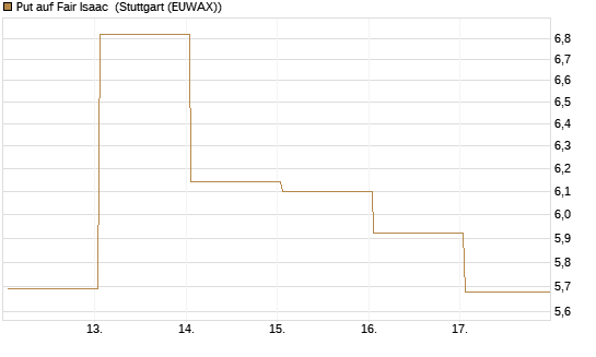 Put auf Fair Isaac [Vontobel] Chart