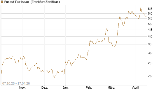 Put auf Fair Isaac [Vontobel] Chart