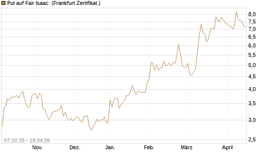 Put auf Fair Isaac [Vontobel] Chart