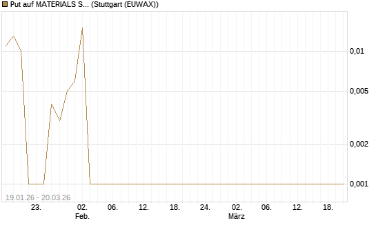 Put auf MATERIALS SELECT SECTOR SPDR [Vontobel] Chart