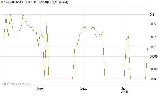 Call auf IVU Traffic Techn. [DZ BANK AG] Chart
