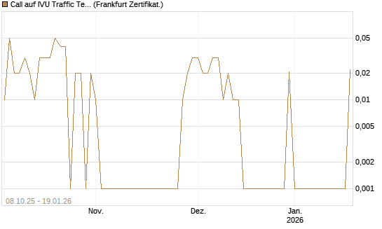 Call auf IVU Traffic Techn. [DZ BANK AG] Chart