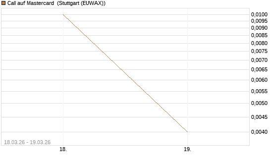 Call auf Mastercard [DZ BANK AG] Chart