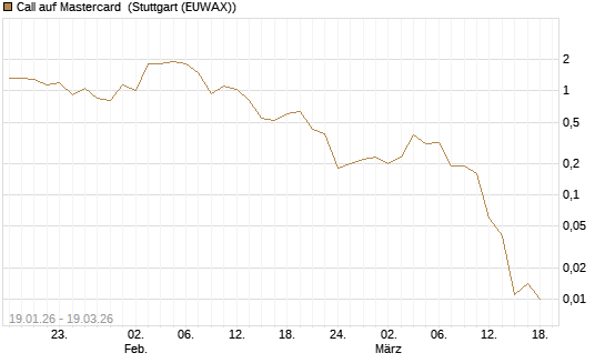 Call auf Mastercard [DZ BANK AG] Chart