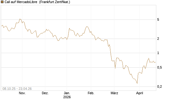 Call auf MercadoLibre [UBS AG (London)] Chart