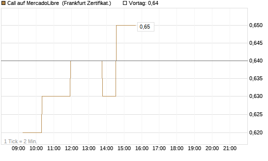 Call auf MercadoLibre [UBS AG (London)] Chart