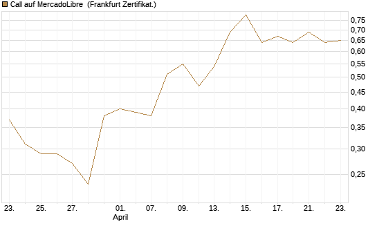 Call auf MercadoLibre [UBS AG (London)] Chart