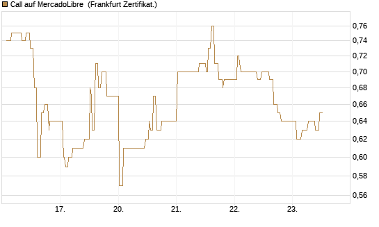 Call auf MercadoLibre [UBS AG (London)] Chart