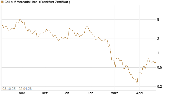 Call auf MercadoLibre [UBS AG (London)] Chart