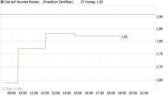 Call auf Hewlett Packard Enterprise Company [UBS AG (London)] Chart