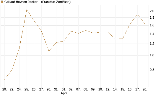 Call auf Hewlett Packard Enterprise Company [UBS AG (London)] Chart